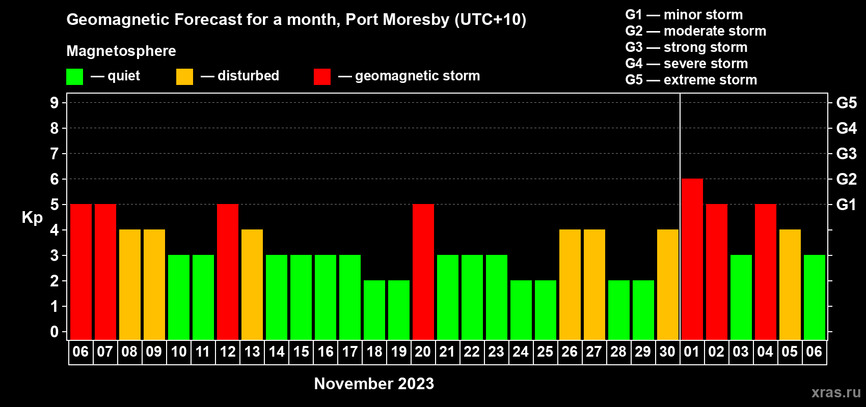 Forecast of the daily maximal value of geomagnetic index Kp for <b>1 month</b> (31 days) <b>from Nov 06, 2023 to Dec 06, 2023</b>