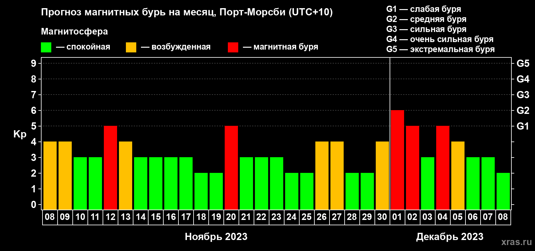 Прогноз максимального суточного геомагнитного индекса Kp на <b>1 месяц</b> (31 день) <b>с 08 ноября по 08 декабря 2023 г</b>