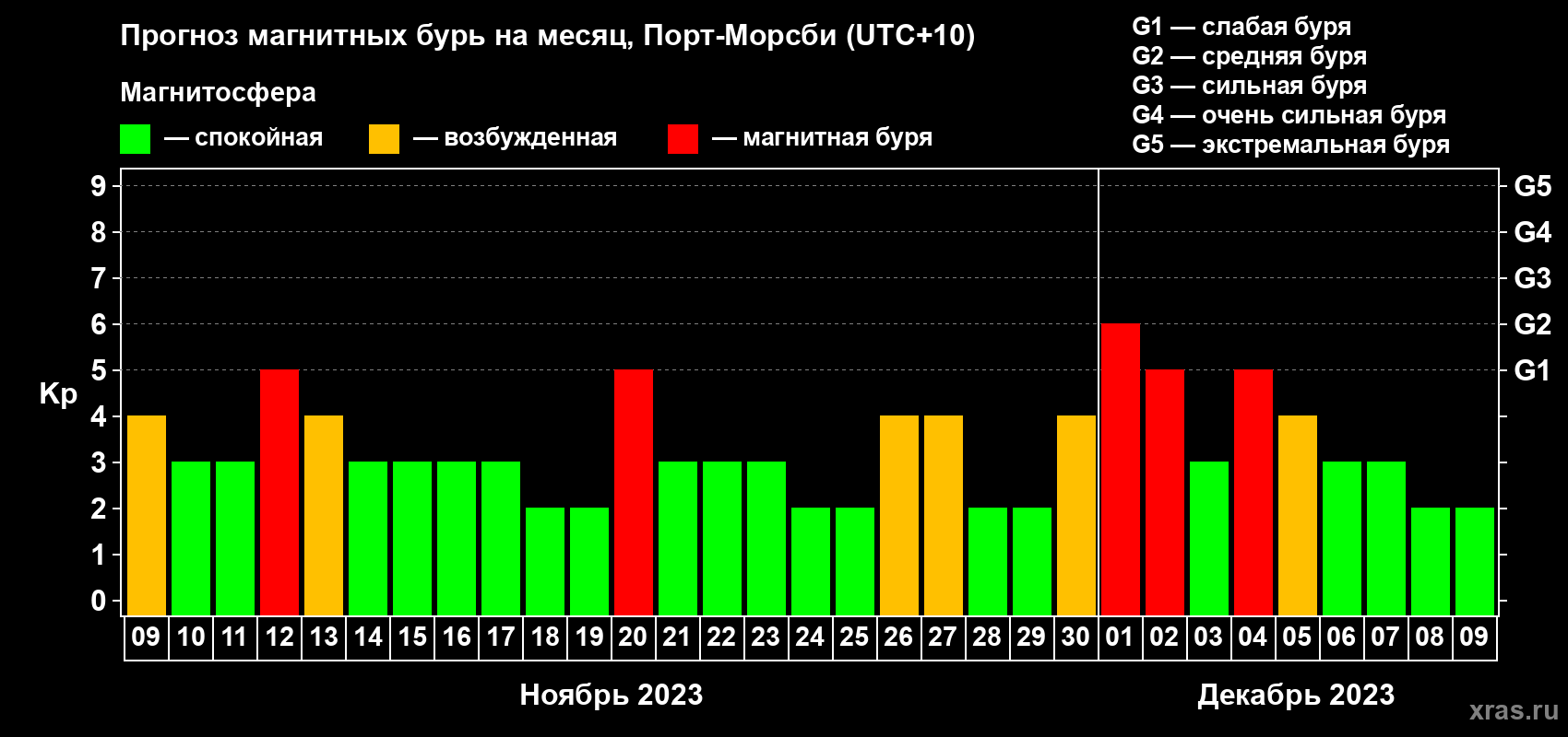 Прогноз максимального суточного геомагнитного индекса Kp на <b>1 месяц</b> (31 день) <b>с 09 ноября по 09 декабря 2023 г</b>