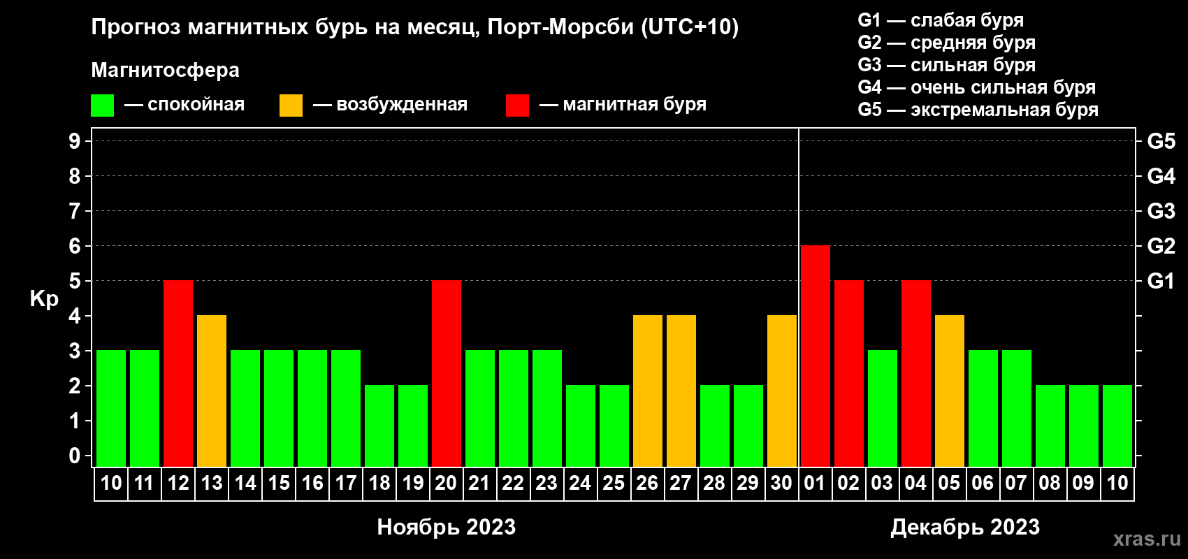 Прогноз максимального суточного геомагнитного индекса Kp на <b>1 месяц</b> (31 день) <b>с 10 ноября по 10 декабря 2023 г</b>
