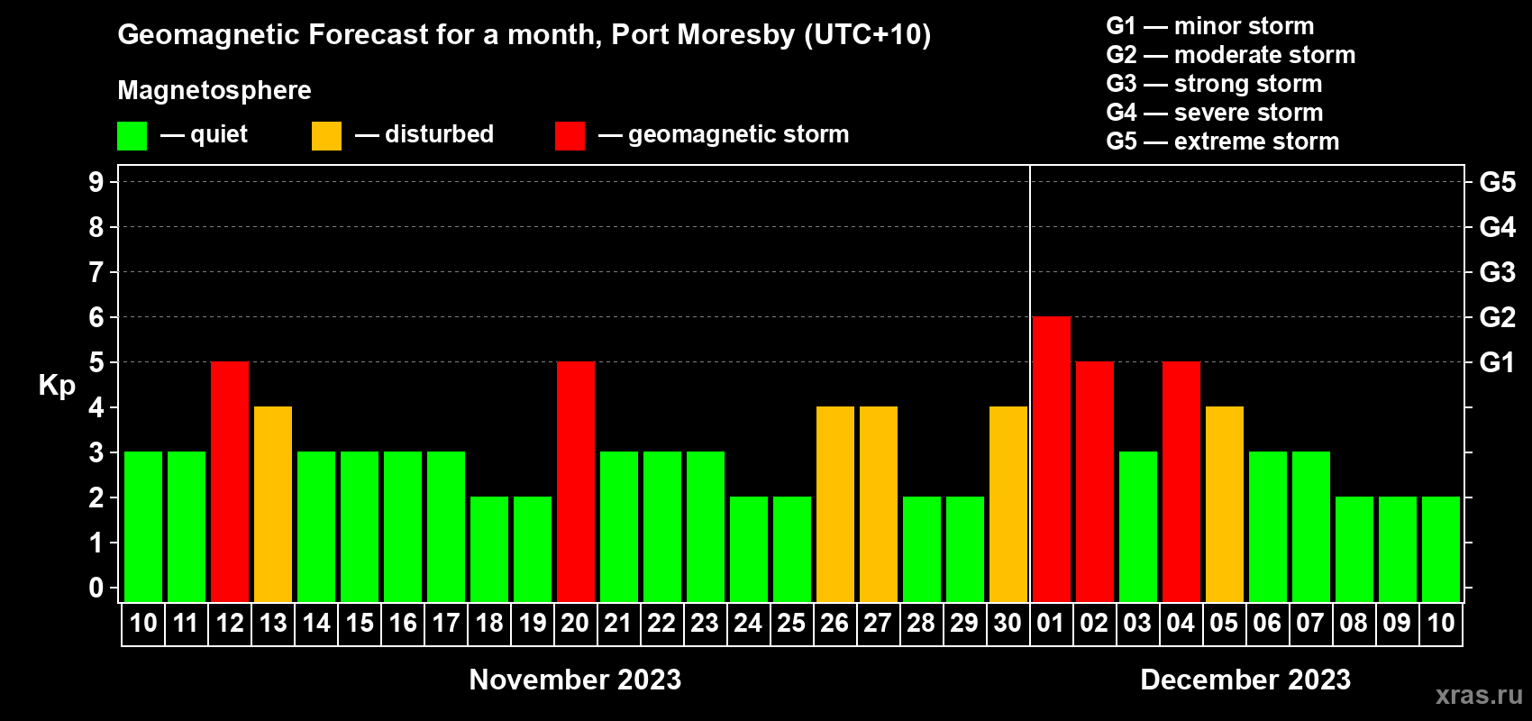 Forecast of the daily maximal value of geomagnetic index Kp for <b>1 month</b> (31 days) <b>from Nov 10, 2023 to Dec 10, 2023</b>