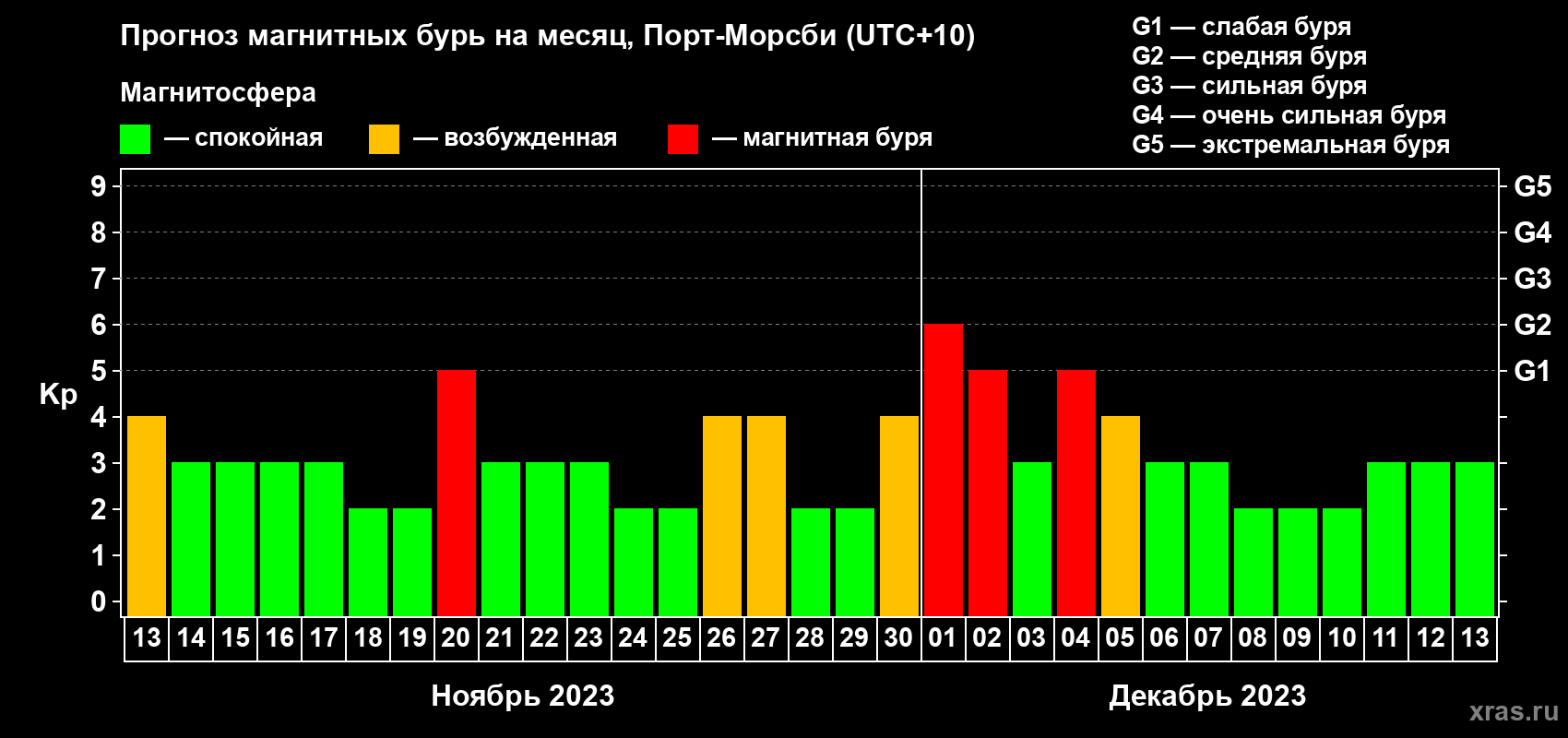 Прогноз максимального суточного геомагнитного индекса Kp на <b>1 месяц</b> (31 день) <b>с 13 ноября по 13 декабря 2023 г</b>