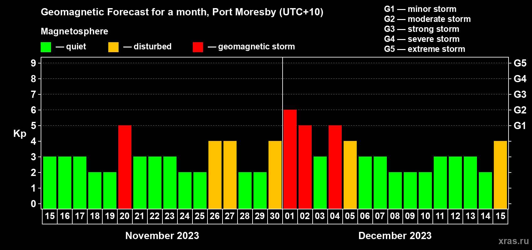Forecast of the daily maximal value of geomagnetic index Kp for <b>1 month</b> (31 days) <b>from Nov 15, 2023 to Dec 15, 2023</b>