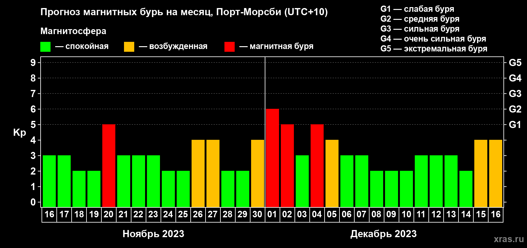 Прогноз максимального суточного геомагнитного индекса Kp на <b>1 месяц</b> (31 день) <b>с 16 ноября по 16 декабря 2023 г</b>