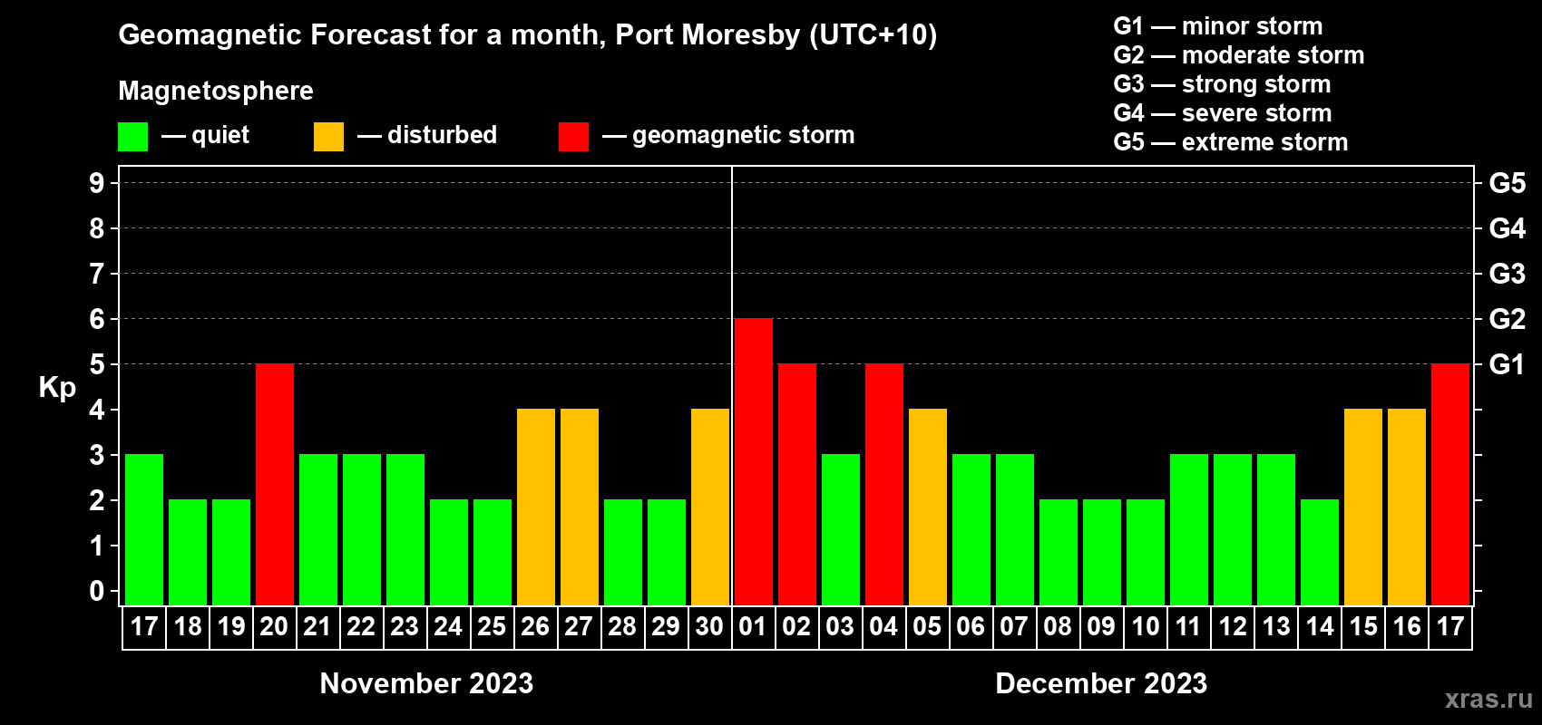Forecast of the daily maximal value of geomagnetic index Kp for <b>1 month</b> (31 days) <b>from Nov 17, 2023 to Dec 17, 2023</b>