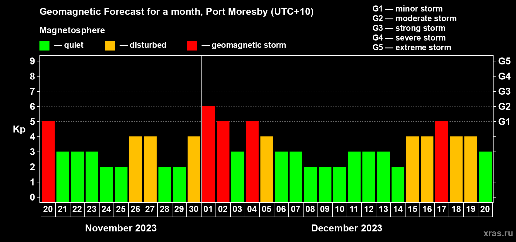 Forecast of the daily maximal value of geomagnetic index Kp for <b>1 month</b> (31 days) <b>from Nov 20, 2023 to Dec 20, 2023</b>