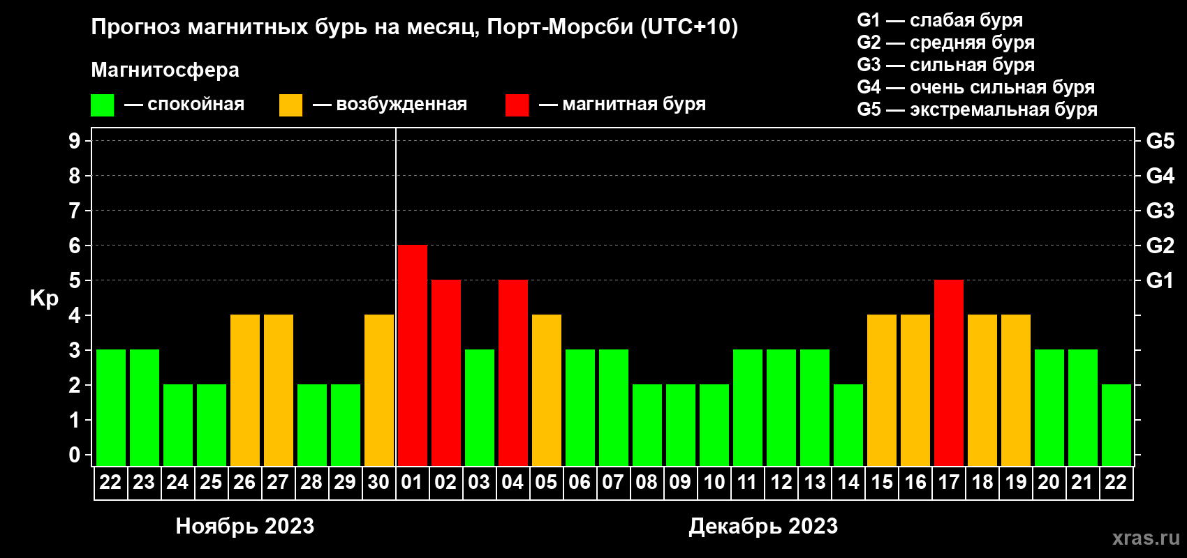 Прогноз максимального суточного геомагнитного индекса Kp на <b>1 месяц</b> (31 день) <b>с 22 ноября по 22 декабря 2023 г</b>