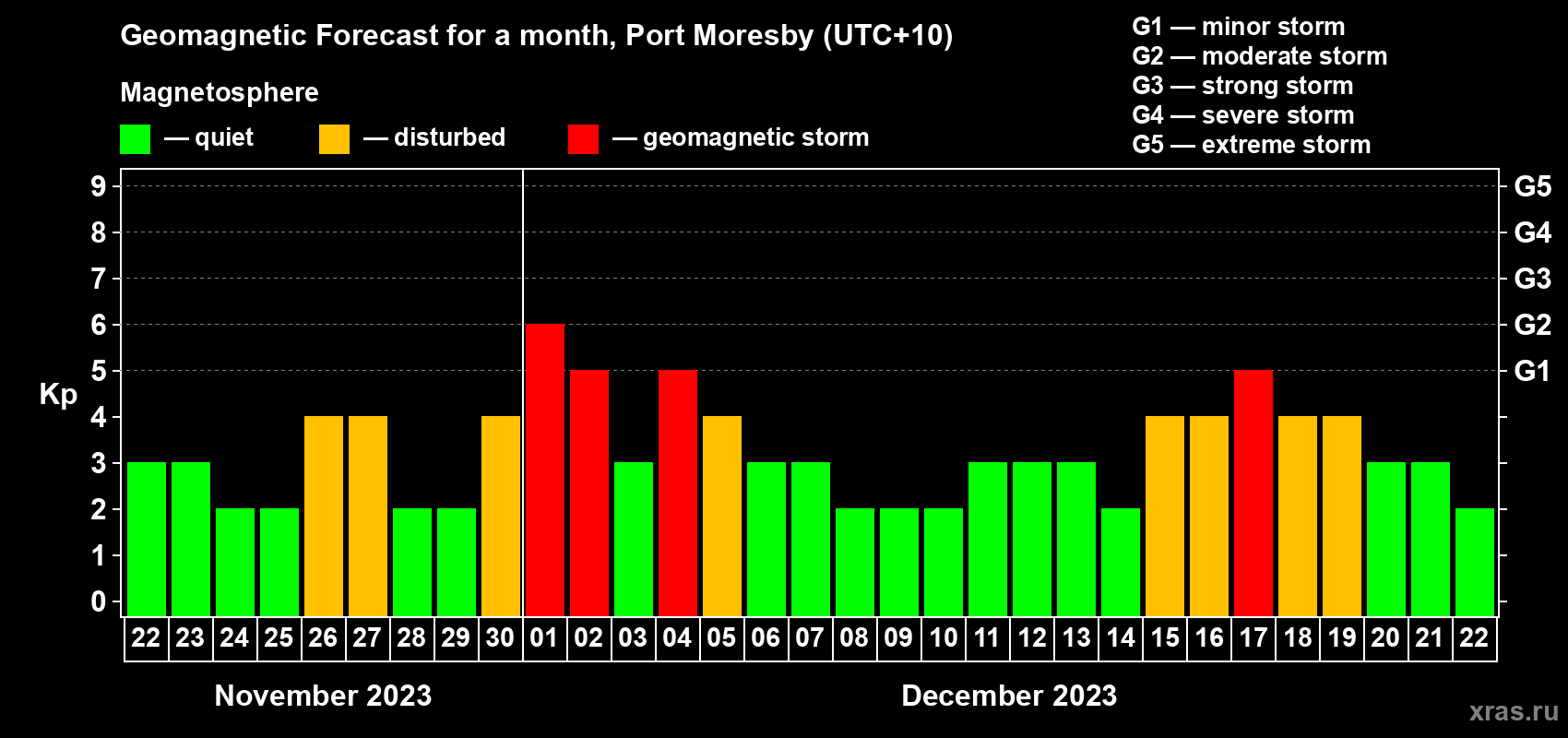 Forecast of the daily maximal value of geomagnetic index Kp for <b>1 month</b> (31 days) <b>from Nov 22, 2023 to Dec 22, 2023</b>
