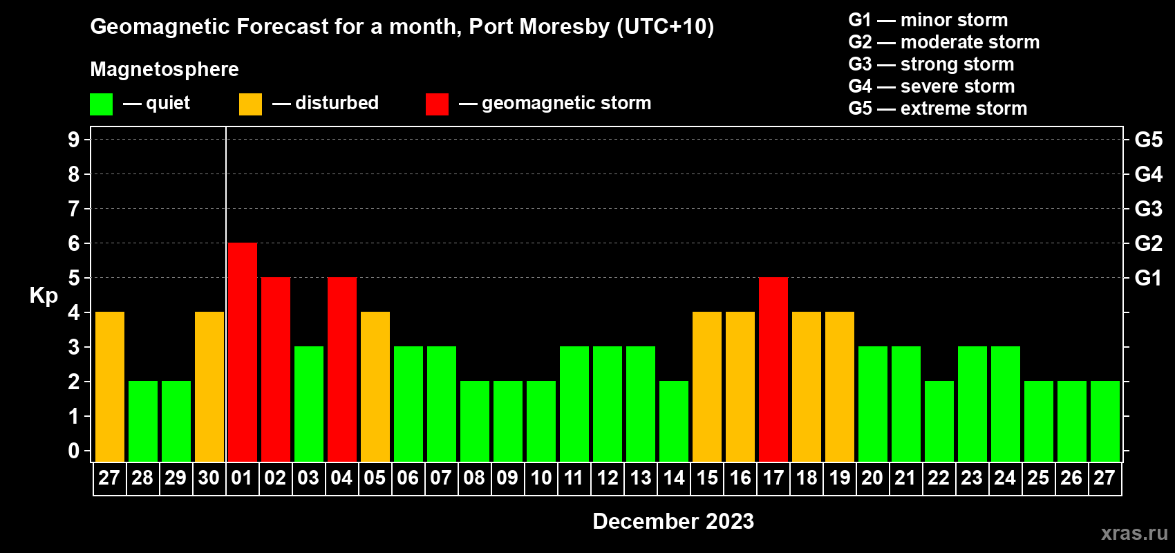 Forecast of the daily maximal value of geomagnetic index Kp for <b>1 month</b> (31 days) <b>from Nov 27, 2023 to Dec 27, 2023</b>