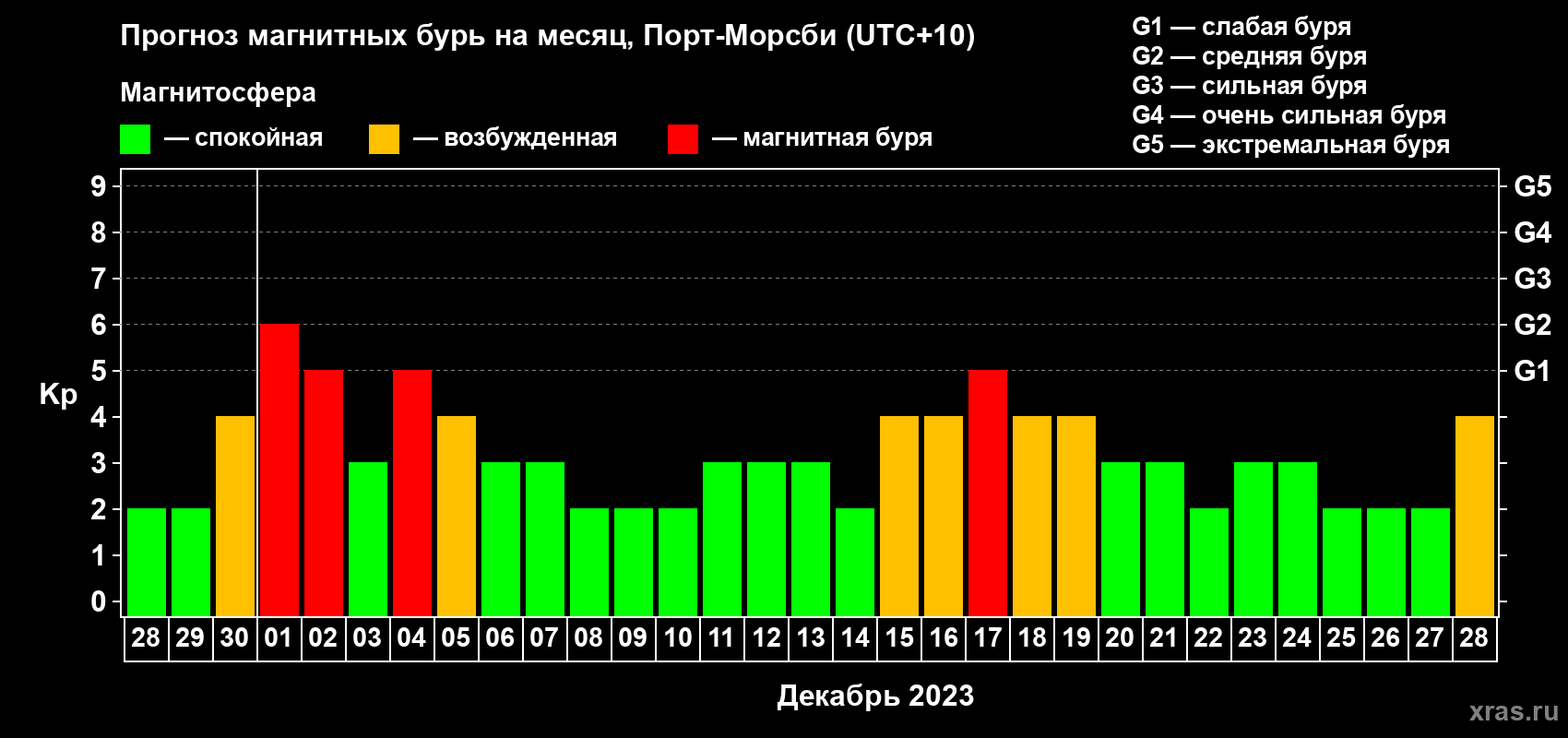 Прогноз максимального суточного геомагнитного индекса Kp на <b>1 месяц</b> (31 день) <b>с 28 ноября по 28 декабря 2023 г</b>