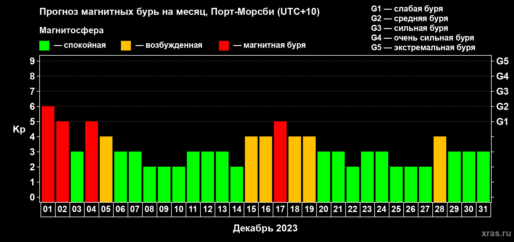 Прогноз максимального суточного геомагнитного индекса Kp на <b>1 месяц</b> (31 день) <b>с 01 декабря по 31 декабря 2023 г</b>