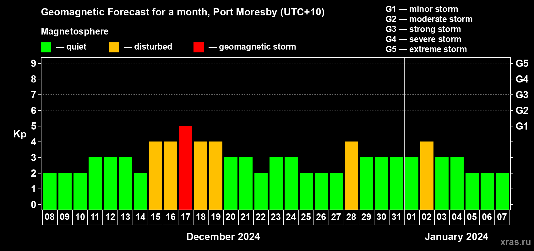 Forecast of the daily maximal value of geomagnetic index Kp for <b>1 month</b> (31 days) <b>from Dec 08, 2023 to Jan 07, 2024</b>