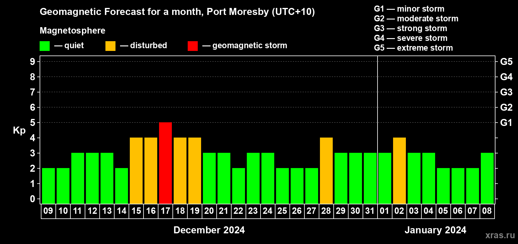 Forecast of the daily maximal value of geomagnetic index Kp for <b>1 month</b> (31 days) <b>from Dec 09, 2023 to Jan 08, 2024</b>