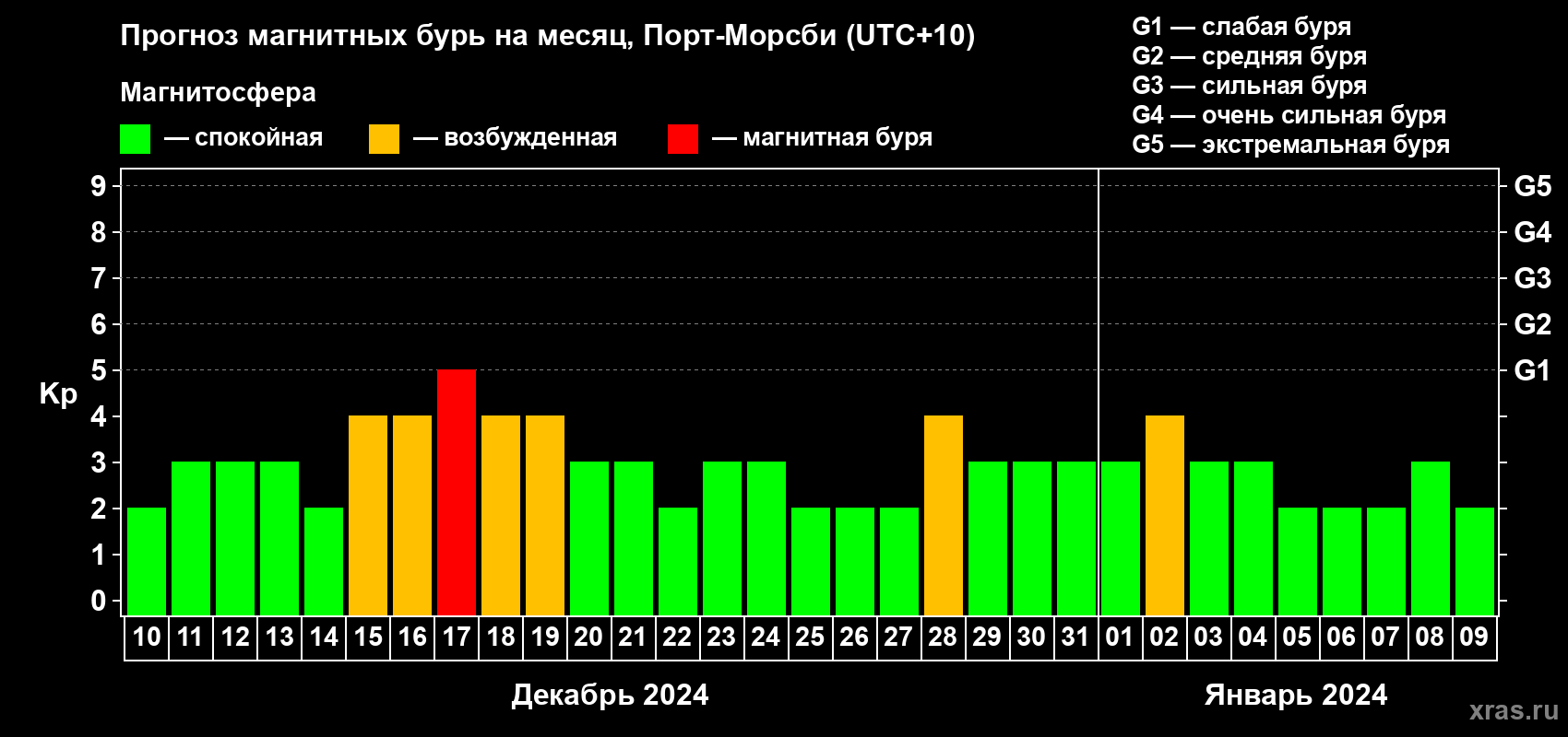Прогноз максимального суточного геомагнитного индекса Kp на <b>1 месяц</b> (31 день) <b>с 10 декабря 2023 г по 09 января 2024 г</b>