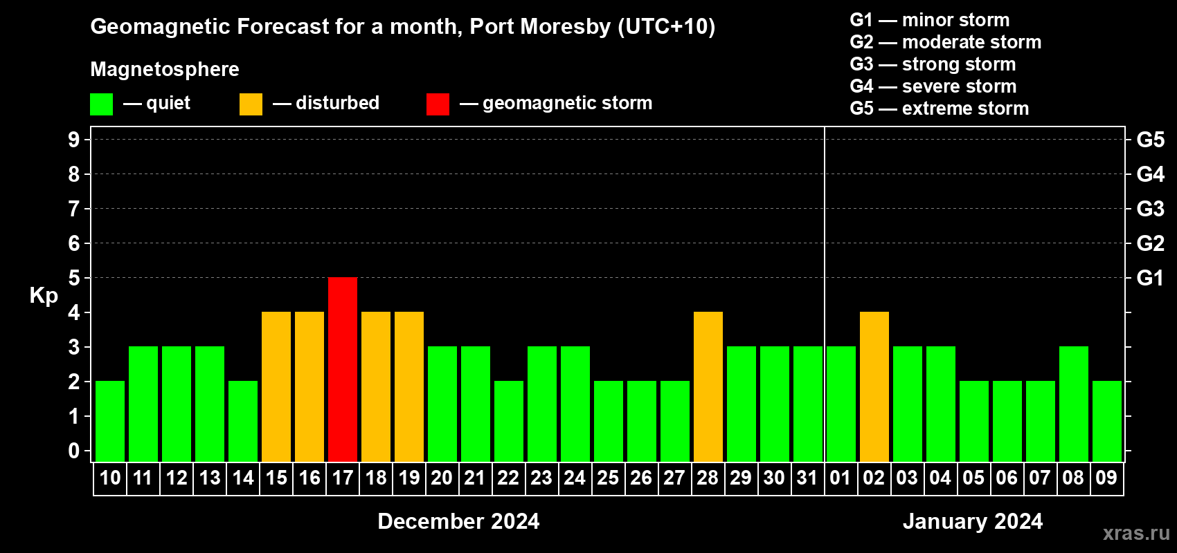 Forecast of the daily maximal value of geomagnetic index Kp for <b>1 month</b> (31 days) <b>from Dec 10, 2023 to Jan 09, 2024</b>
