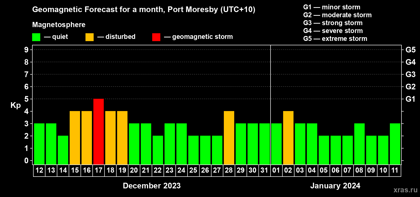 Forecast of the daily maximal value of geomagnetic index Kp for <b>1 month</b> (31 days) <b>from Dec 12, 2023 to Jan 11, 2024</b>
