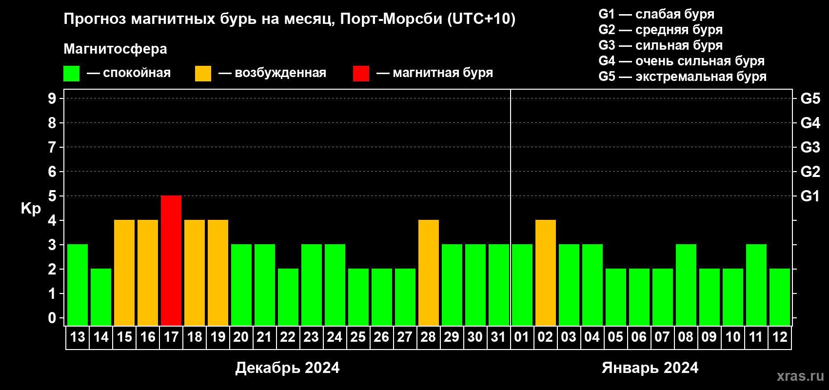 Прогноз максимального суточного геомагнитного индекса Kp на <b>1 месяц</b> (31 день) <b>с 13 декабря 2023 г по 12 января 2024 г</b>