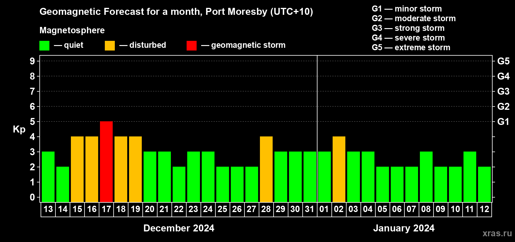 Forecast of the daily maximal value of geomagnetic index Kp for <b>1 month</b> (31 days) <b>from Dec 13, 2023 to Jan 12, 2024</b>