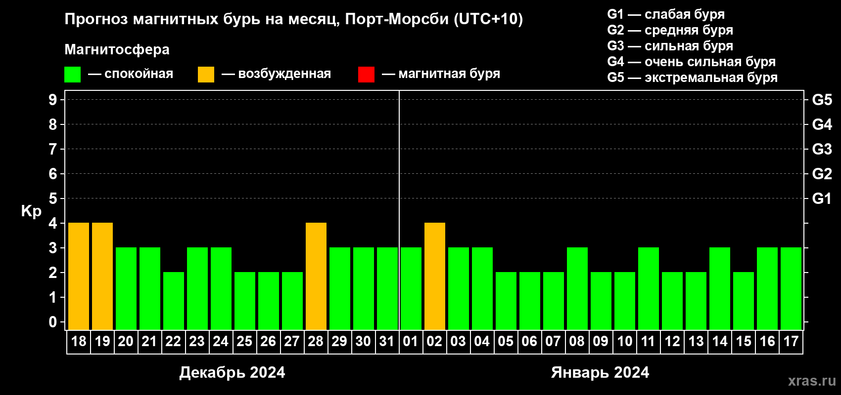 Прогноз максимального суточного геомагнитного индекса Kp на <b>1 месяц</b> (31 день) <b>с 18 декабря 2023 г по 17 января 2024 г</b>