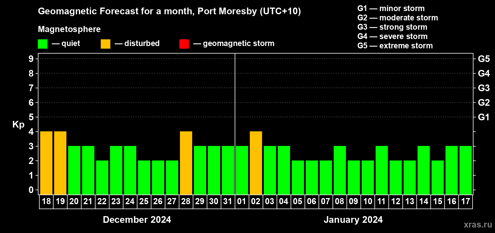 Forecast of the daily maximal value of geomagnetic index Kp for <b>1 month</b> (31 days) <b>from Dec 18, 2023 to Jan 17, 2024</b>