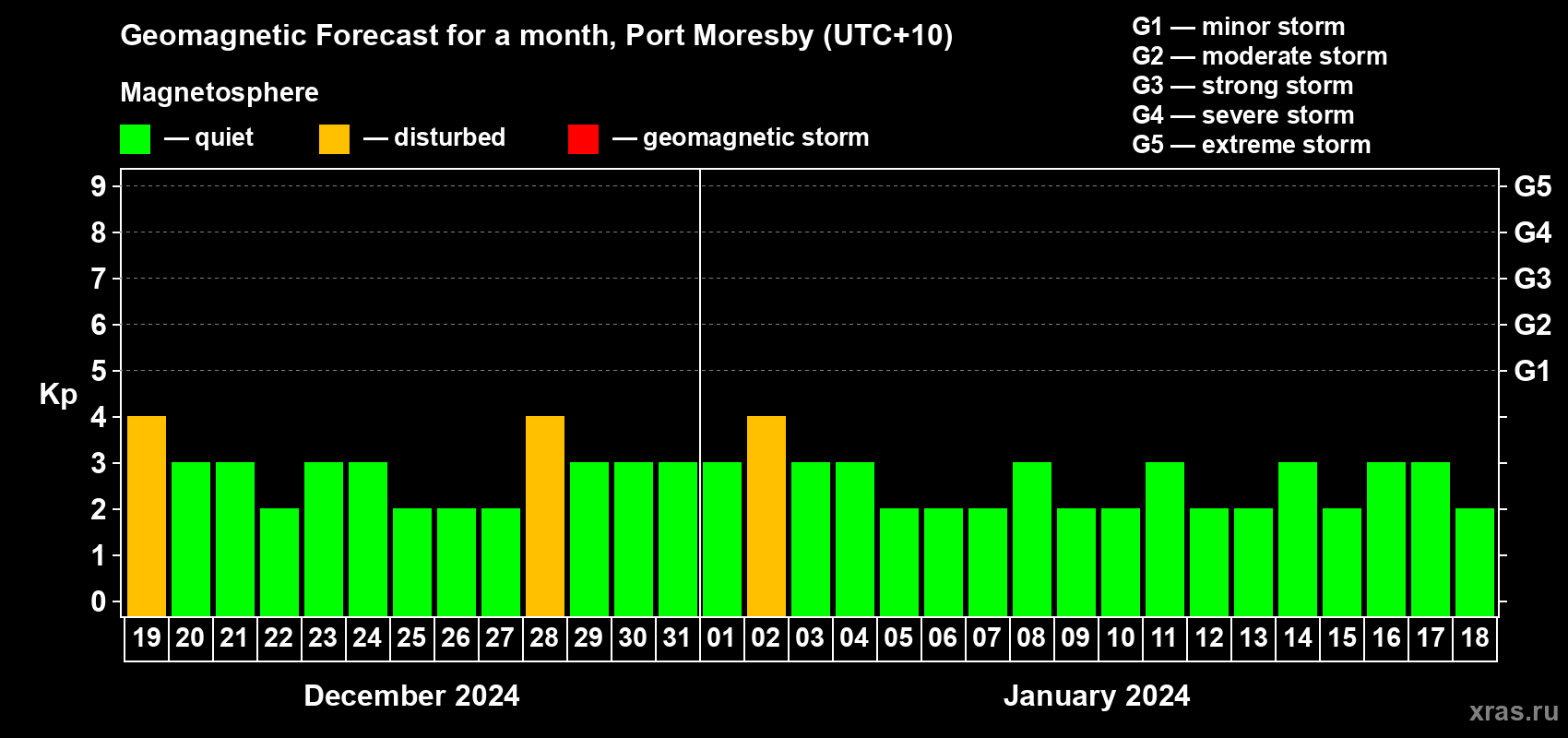 Forecast of the daily maximal value of geomagnetic index Kp for <b>1 month</b> (31 days) <b>from Dec 19, 2023 to Jan 18, 2024</b>
