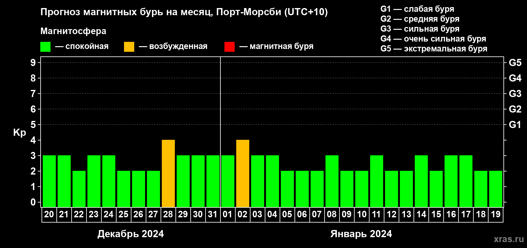 Прогноз максимального суточного геомагнитного индекса Kp на <b>1 месяц</b> (31 день) <b>с 20 декабря 2023 г по 19 января 2024 г</b>
