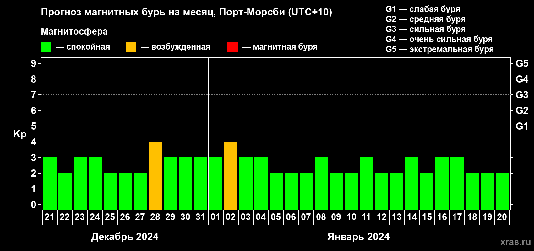 Прогноз максимального суточного геомагнитного индекса Kp на <b>1 месяц</b> (31 день) <b>с 21 декабря 2023 г по 20 января 2024 г</b>