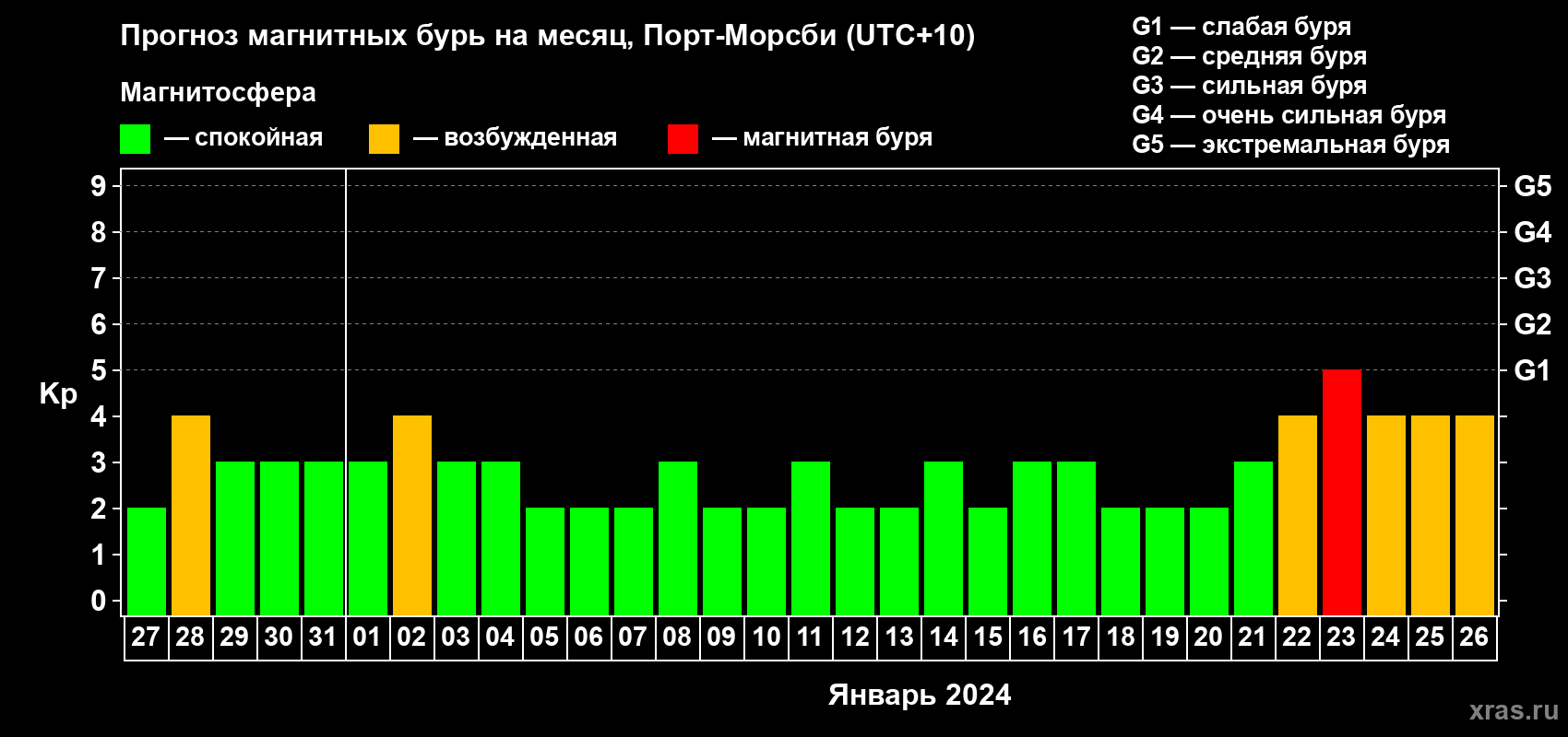 Прогноз максимального суточного геомагнитного индекса Kp на <b>1 месяц</b> (31 день) <b>с 27 декабря 2023 г по 26 января 2024 г</b>