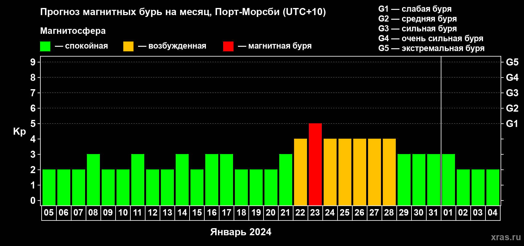 Прогноз максимального суточного геомагнитного индекса Kp на <b>1 месяц</b> (31 день) <b>с 05 января по 04 февраля 2024 г</b>