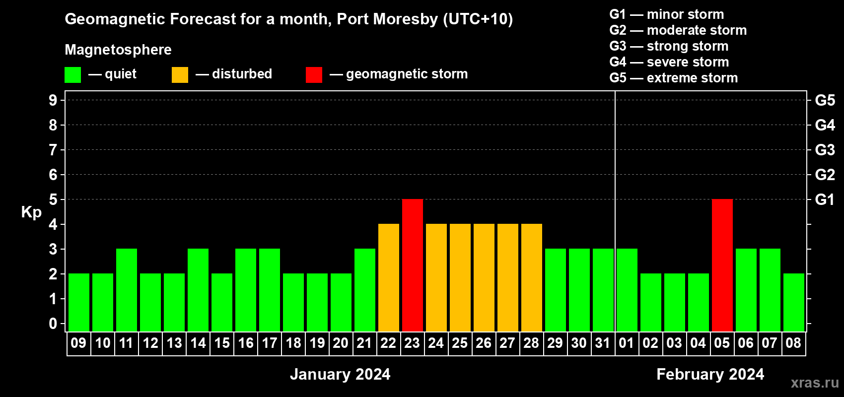 Forecast of the daily maximal value of geomagnetic index Kp for <b>1 month</b> (31 days) <b>from Jan 09, 2024 to Feb 08, 2024</b>