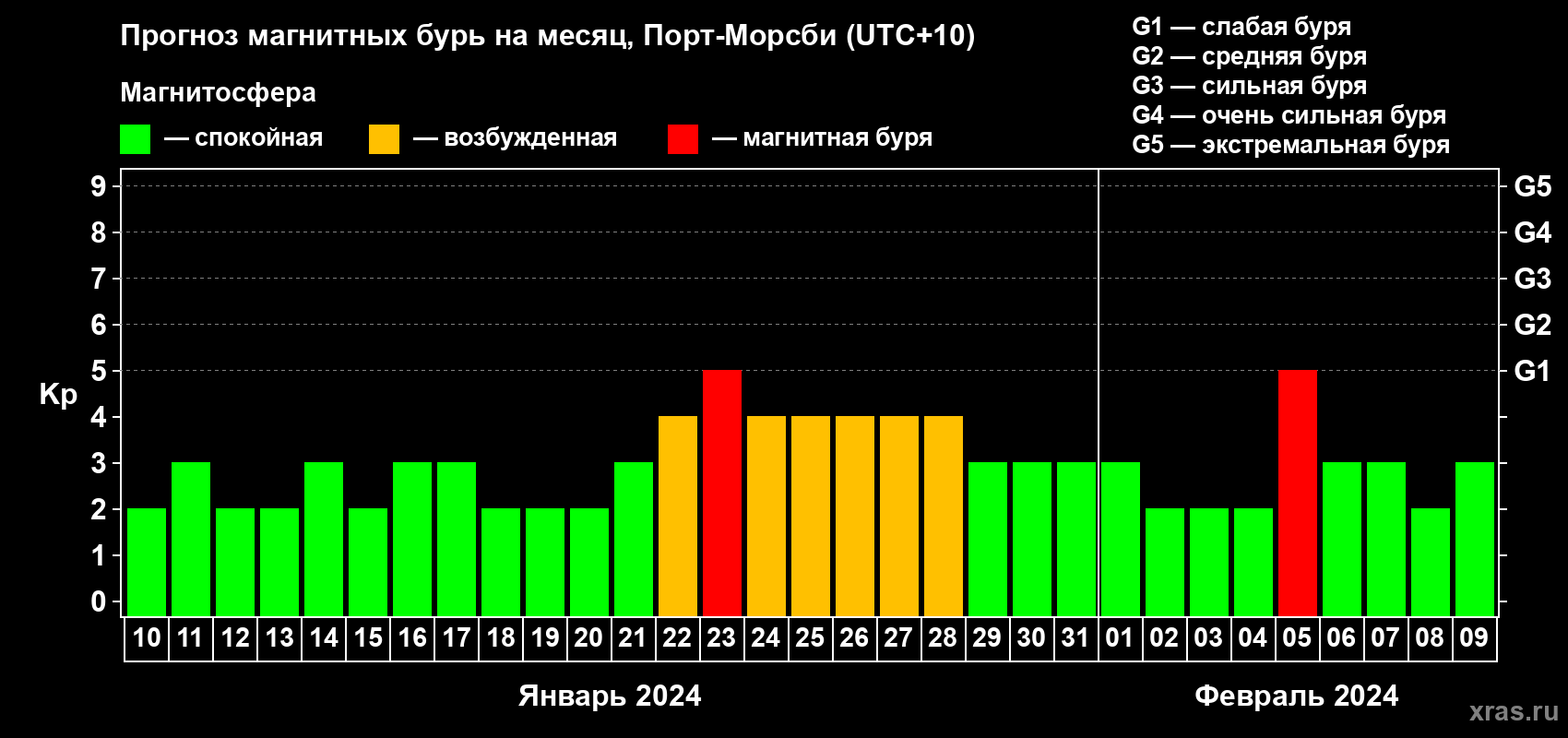 Прогноз максимального суточного геомагнитного индекса Kp на <b>1 месяц</b> (31 день) <b>с 10 января по 09 февраля 2024 г</b>