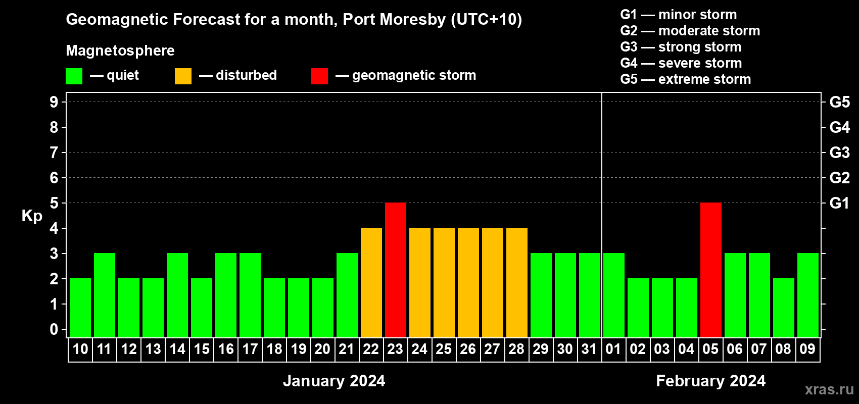 Forecast of the daily maximal value of geomagnetic index Kp for <b>1 month</b> (31 days) <b>from Jan 10, 2024 to Feb 09, 2024</b>
