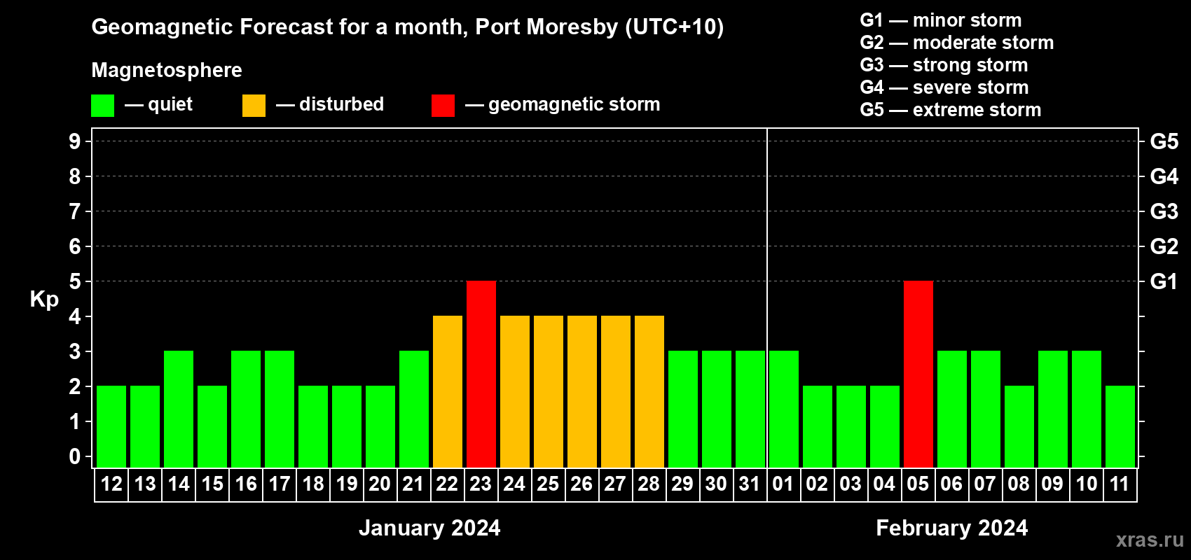 Forecast of the daily maximal value of geomagnetic index Kp for <b>1 month</b> (31 days) <b>from Jan 12, 2024 to Feb 11, 2024</b>
