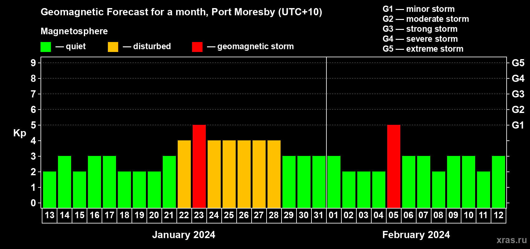 Forecast of the daily maximal value of geomagnetic index Kp for <b>1 month</b> (31 days) <b>from Jan 13, 2024 to Feb 12, 2024</b>