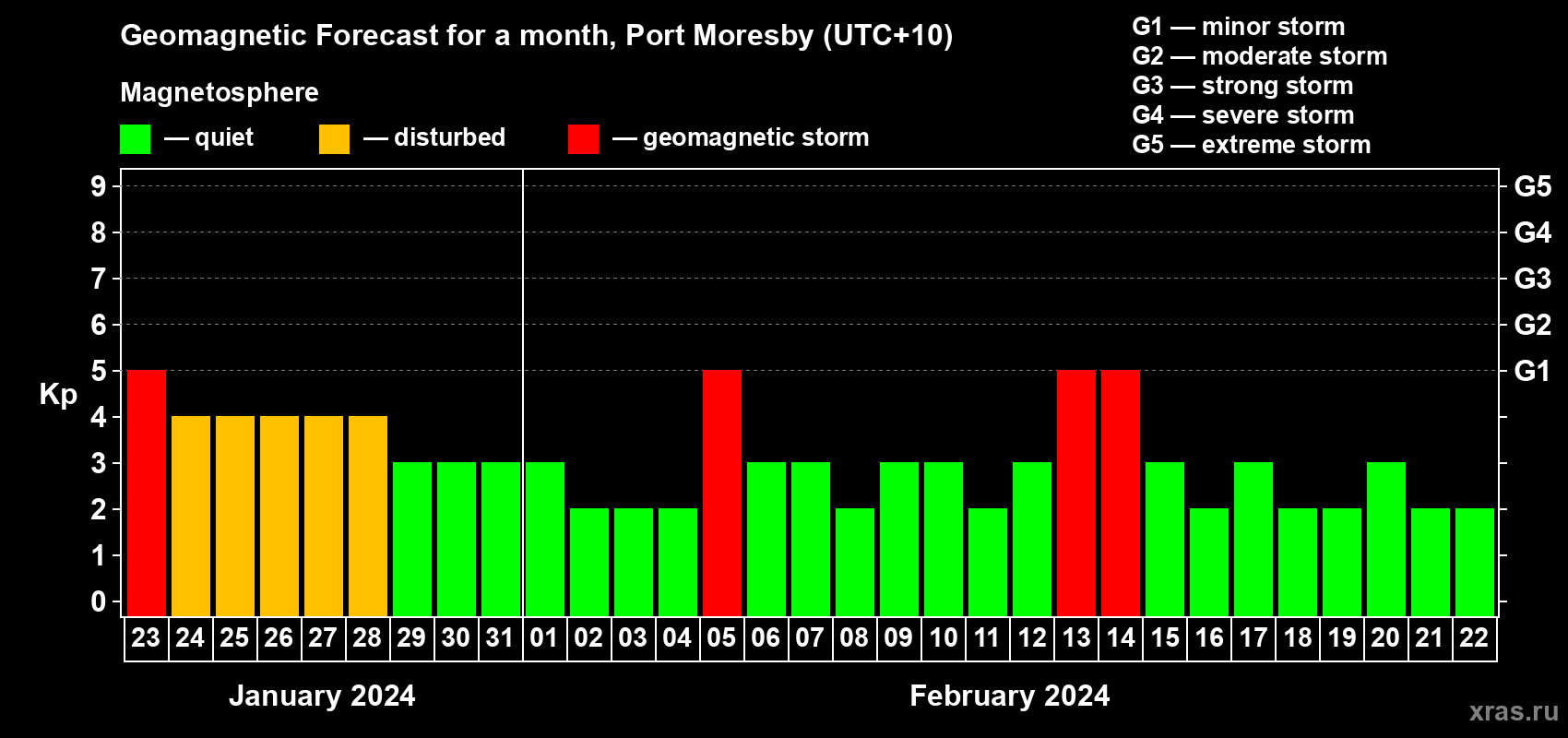 Forecast of the daily maximal value of geomagnetic index Kp for <b>1 month</b> (31 days) <b>from Jan 23, 2024 to Feb 22, 2024</b>