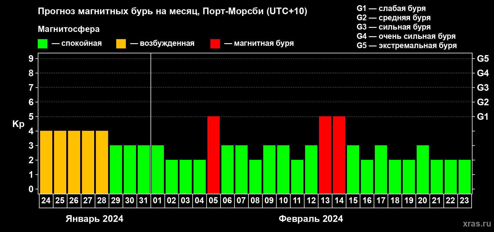 Прогноз максимального суточного геомагнитного индекса Kp на <b>1 месяц</b> (31 день) <b>с 24 января по 23 февраля 2024 г</b>
