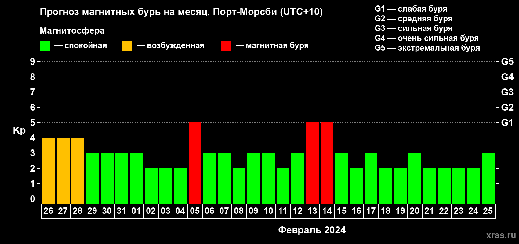 Прогноз максимального суточного геомагнитного индекса Kp на <b>1 месяц</b> (31 день) <b>с 26 января по 25 февраля 2024 г</b>