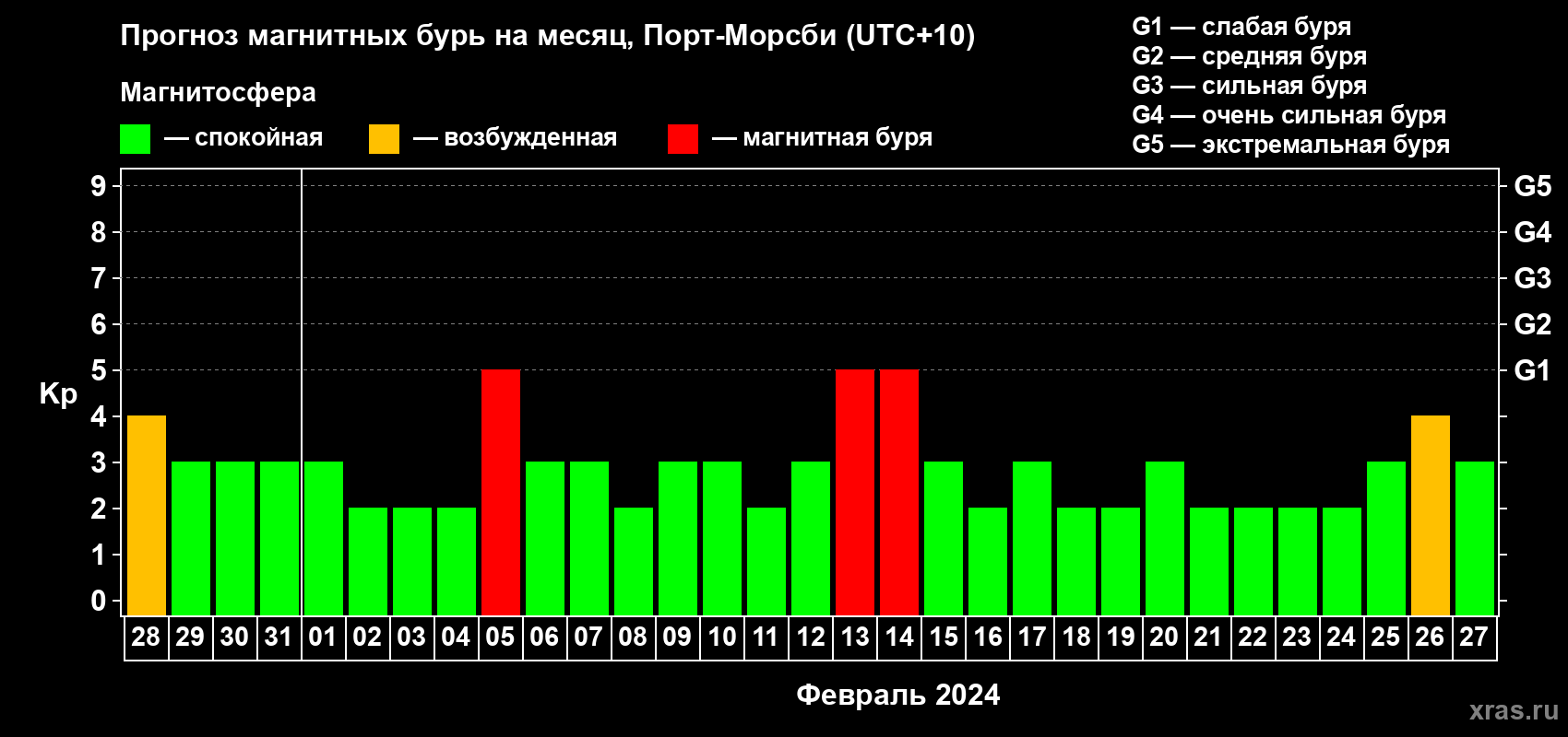Прогноз максимального суточного геомагнитного индекса Kp на <b>1 месяц</b> (31 день) <b>с 28 января по 27 февраля 2024 г</b>