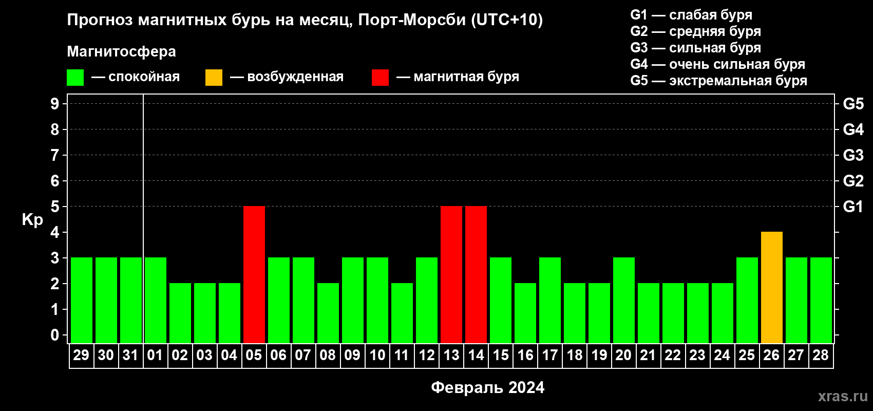 Прогноз максимального суточного геомагнитного индекса Kp на <b>1 месяц</b> (31 день) <b>с 29 января по 28 февраля 2024 г</b>