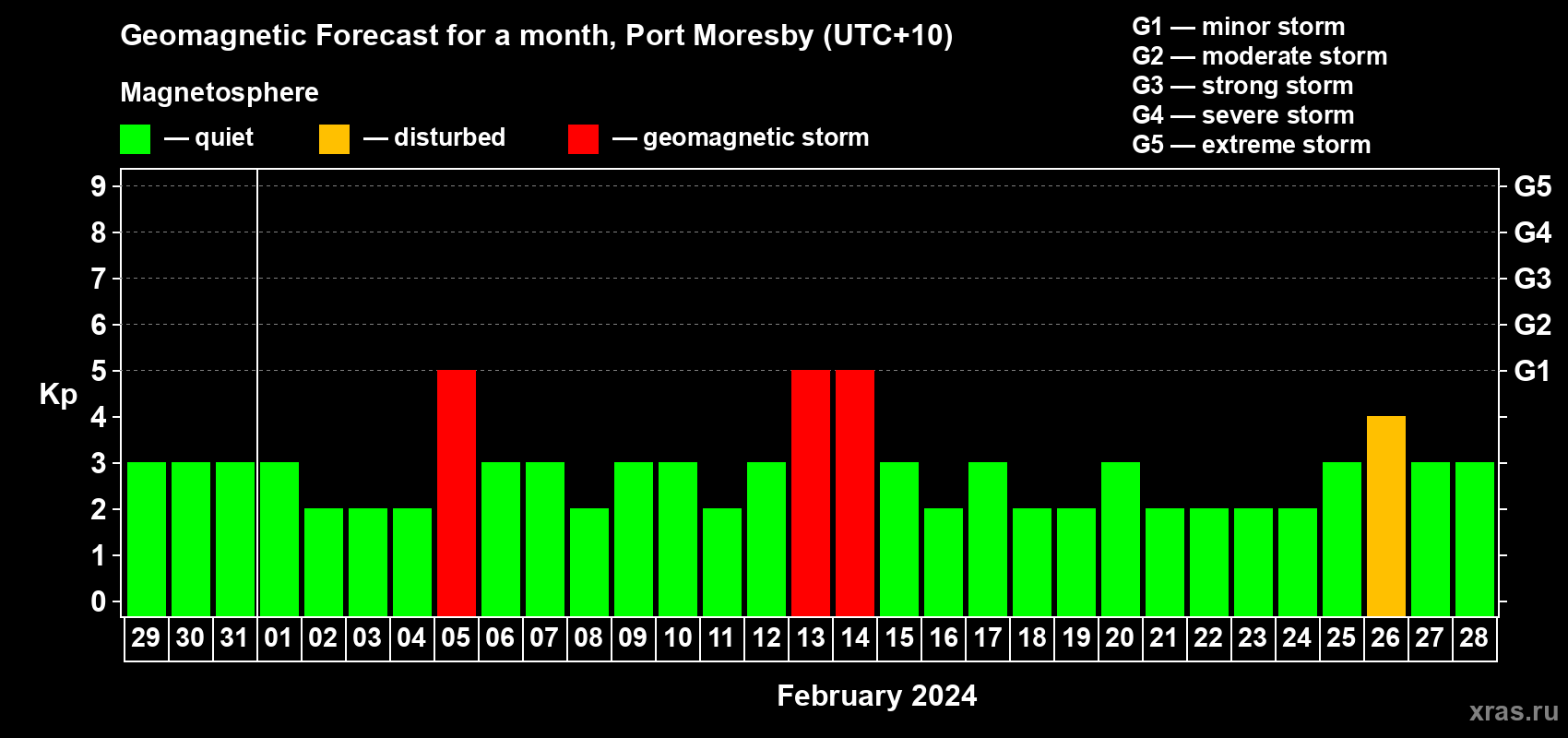 Forecast of the daily maximal value of geomagnetic index Kp for <b>1 month</b> (31 days) <b>from Jan 29, 2024 to Feb 28, 2024</b>