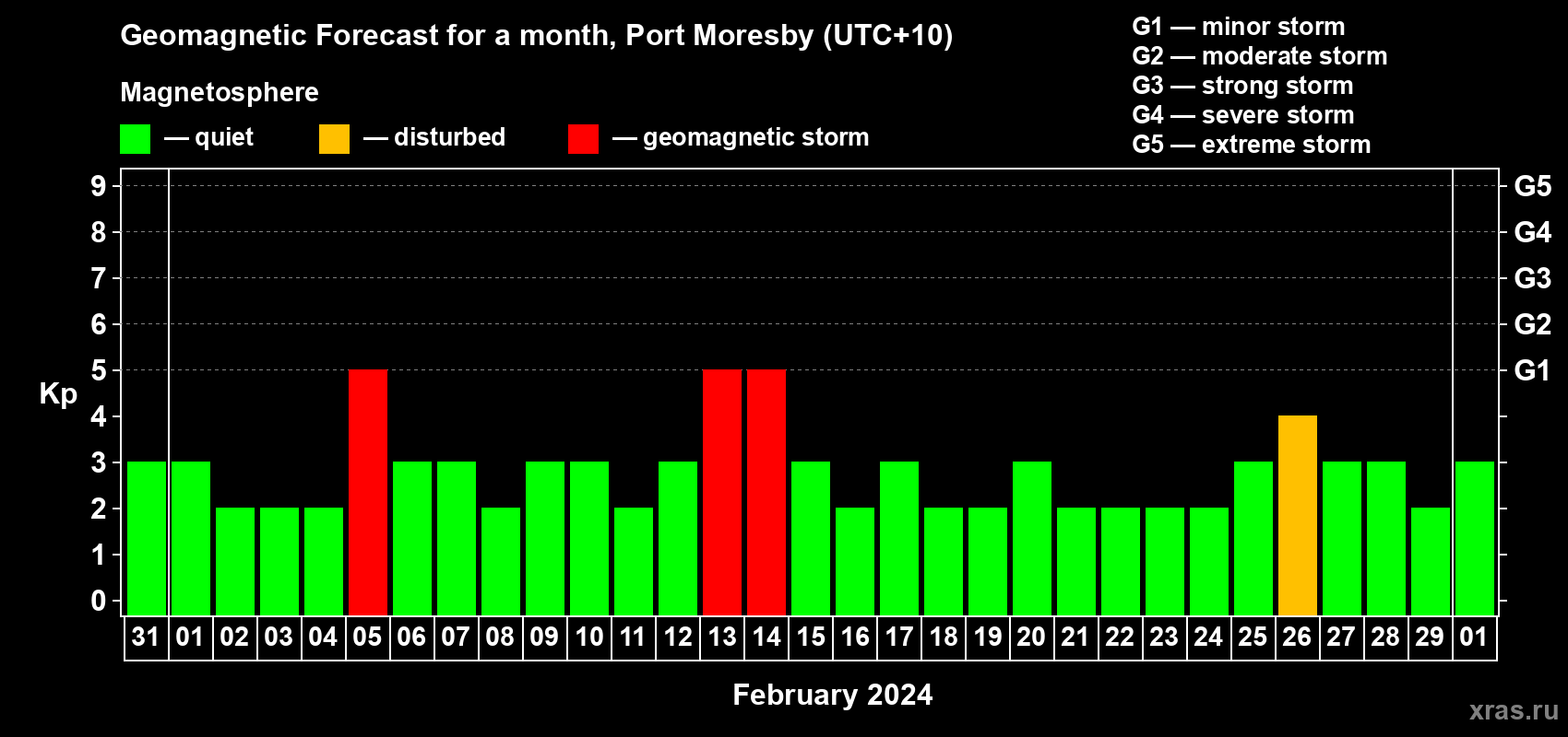 Forecast of the daily maximal value of geomagnetic index Kp for <b>1 month</b> (31 days) <b>from Jan 31, 2024 to Mar 01, 2024</b>