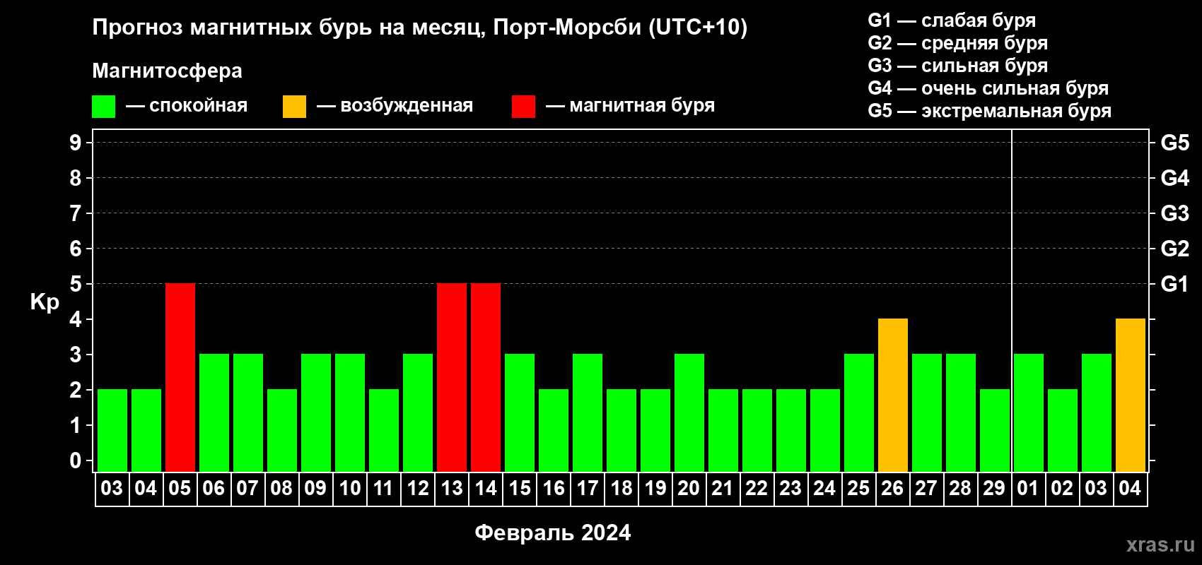 Прогноз максимального суточного геомагнитного индекса Kp на <b>1 месяц</b> (31 день) <b>с 03 февраля по 04 марта 2024 г</b>
