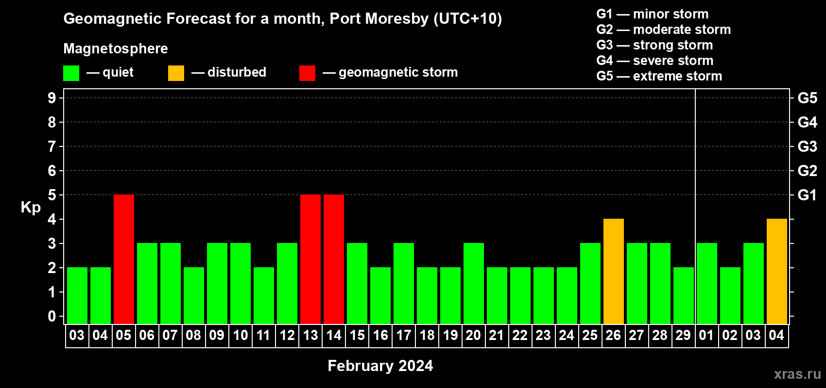 Forecast of the daily maximal value of geomagnetic index Kp for <b>1 month</b> (31 days) <b>from Feb 03, 2024 to Mar 04, 2024</b>