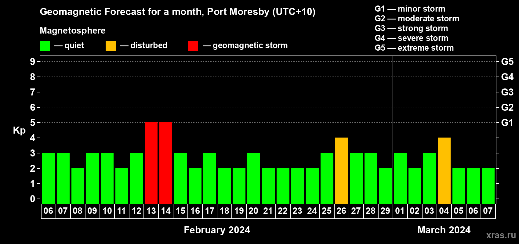 Forecast of the daily maximal value of geomagnetic index Kp for <b>1 month</b> (31 days) <b>from Feb 06, 2024 to Mar 07, 2024</b>