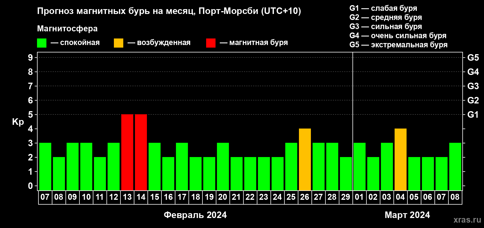 Прогноз максимального суточного геомагнитного индекса Kp на <b>1 месяц</b> (31 день) <b>с 07 февраля по 08 марта 2024 г</b>