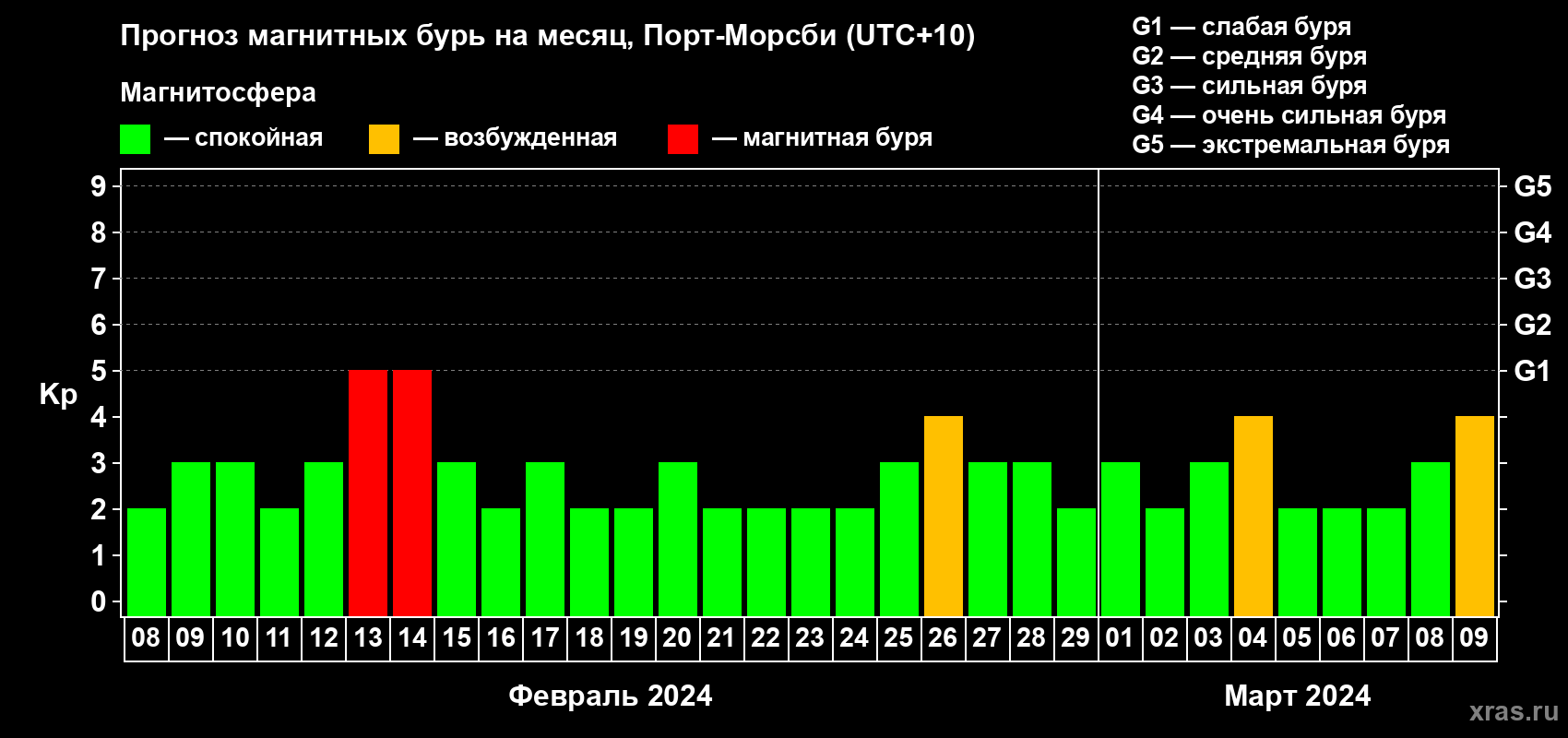Прогноз максимального суточного геомагнитного индекса Kp на <b>1 месяц</b> (31 день) <b>с 08 февраля по 09 марта 2024 г</b>