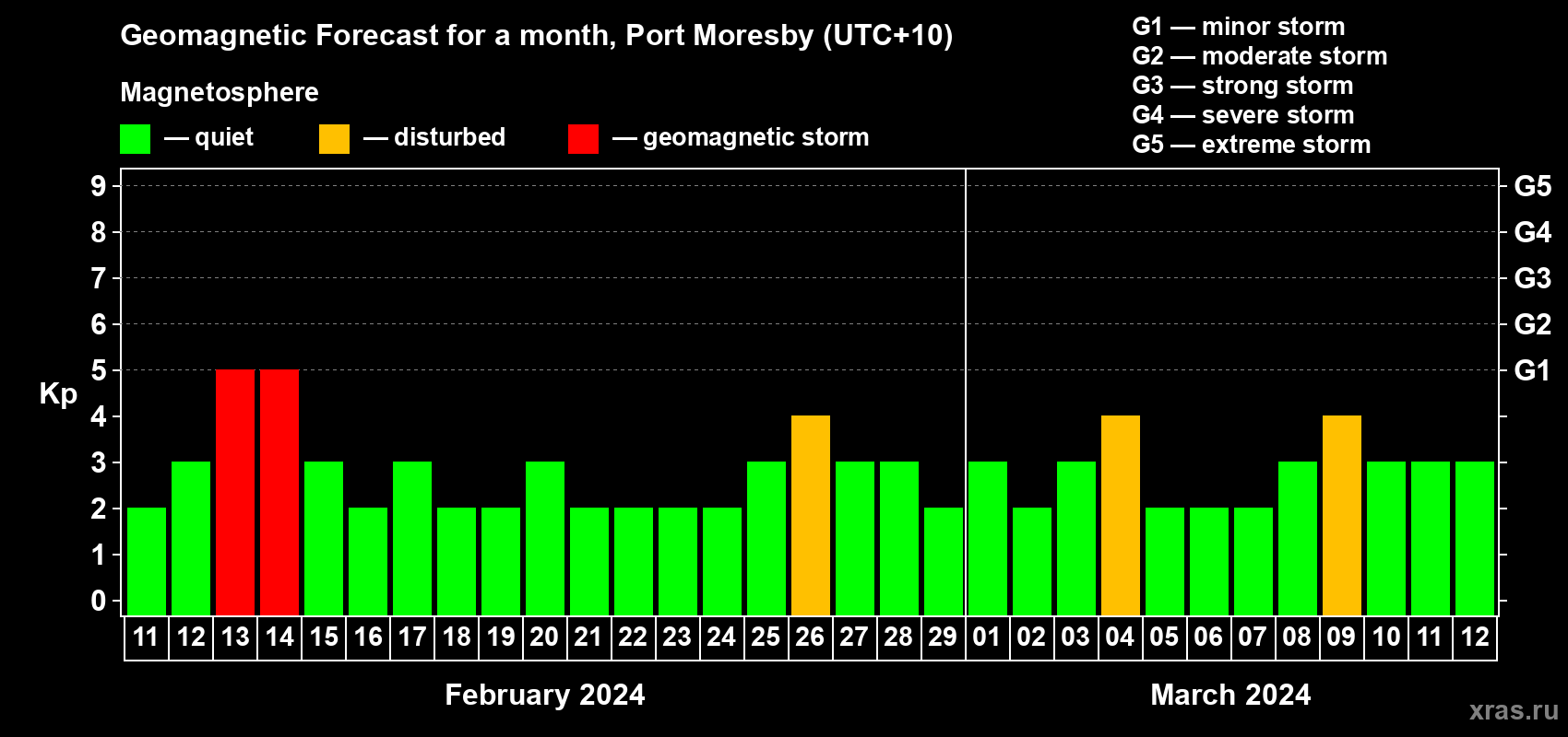 Forecast of the daily maximal value of geomagnetic index Kp for <b>1 month</b> (31 days) <b>from Feb 11, 2024 to Mar 12, 2024</b>