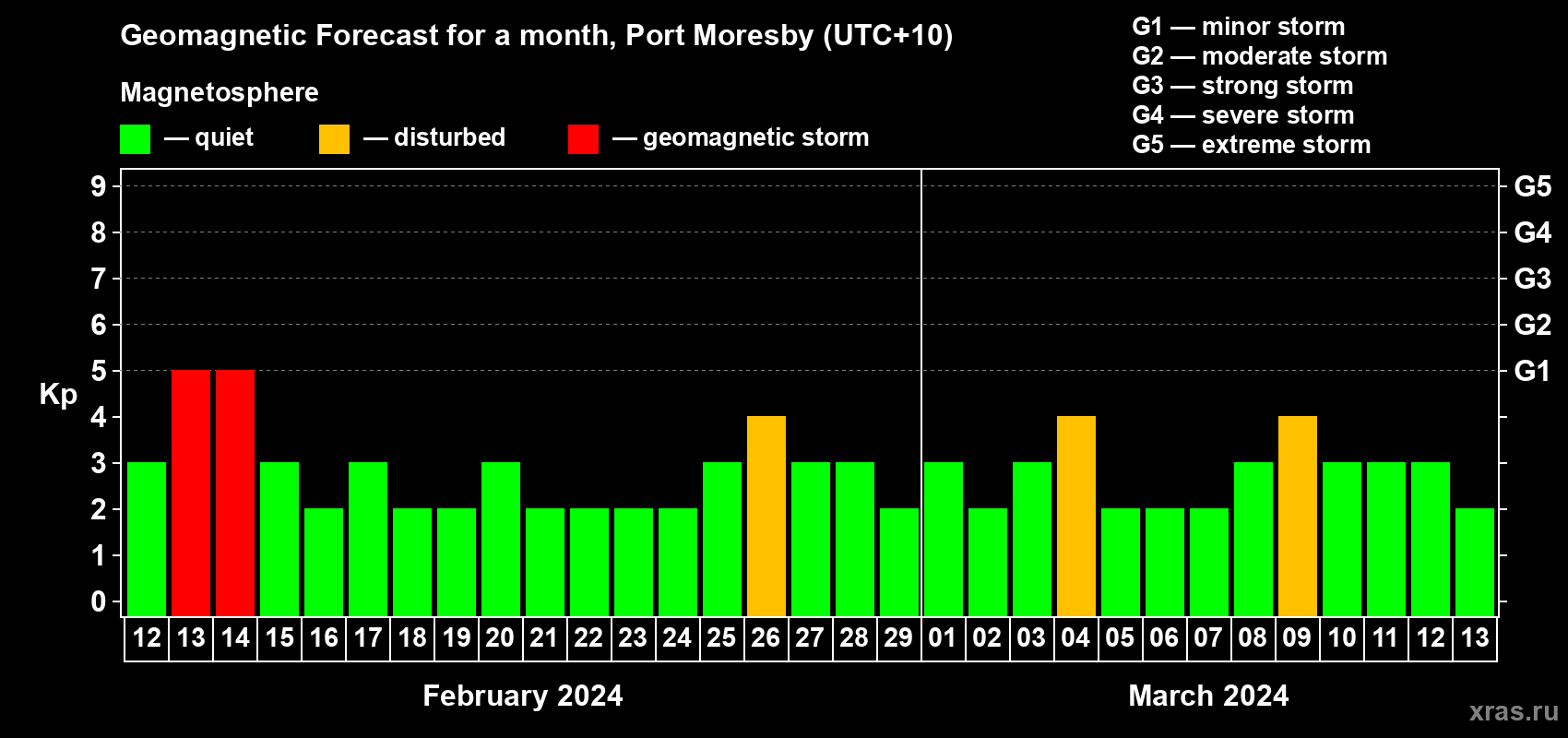 Forecast of the daily maximal value of geomagnetic index Kp for <b>1 month</b> (31 days) <b>from Feb 12, 2024 to Mar 13, 2024</b>