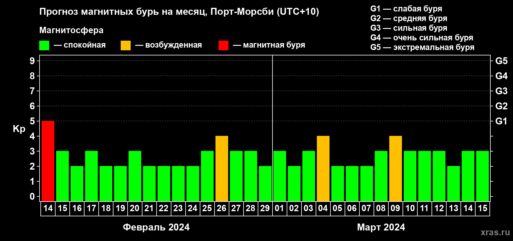 Прогноз максимального суточного геомагнитного индекса Kp на <b>1 месяц</b> (31 день) <b>с 14 февраля по 15 марта 2024 г</b>