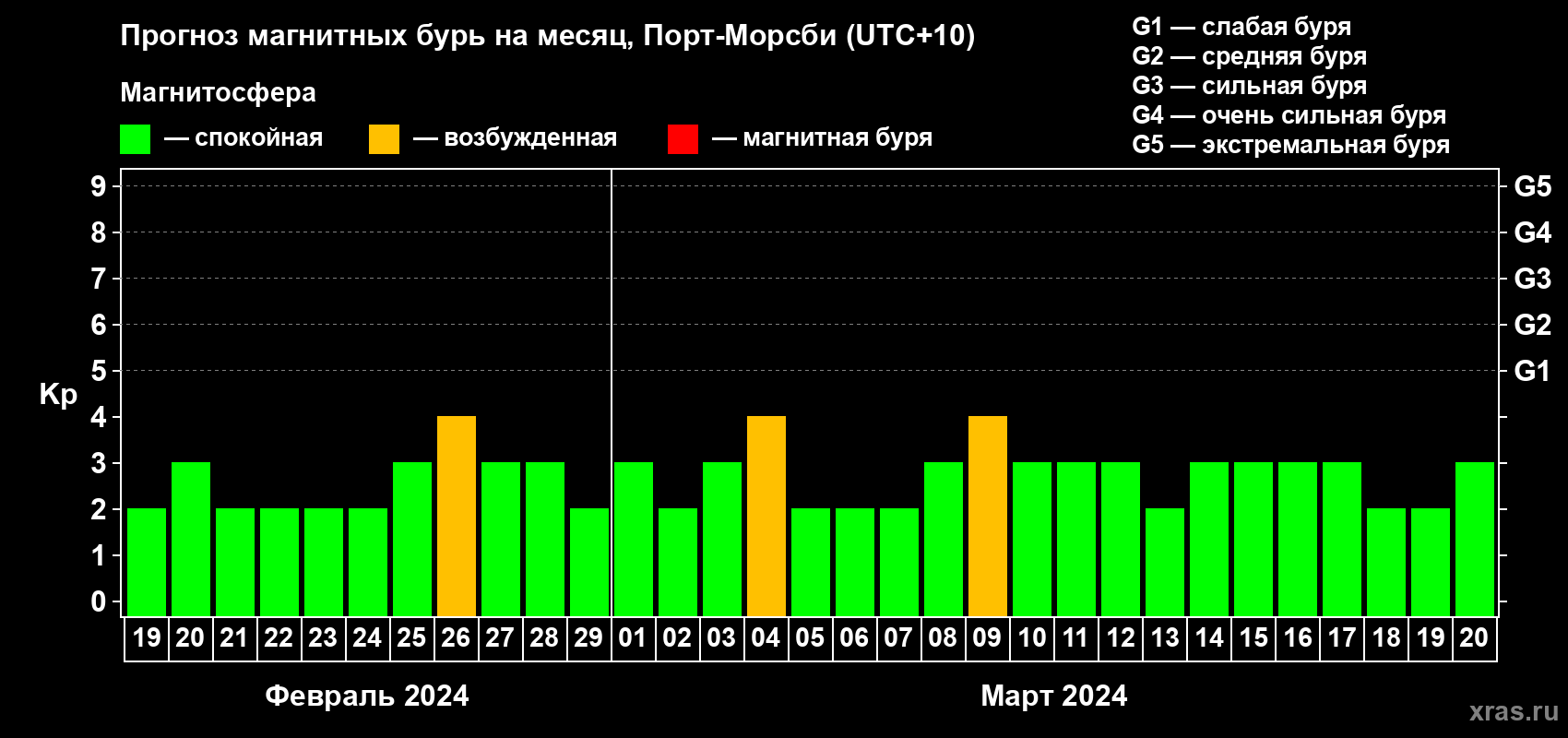 Прогноз максимального суточного геомагнитного индекса Kp на <b>1 месяц</b> (31 день) <b>с 19 февраля по 20 марта 2024 г</b>